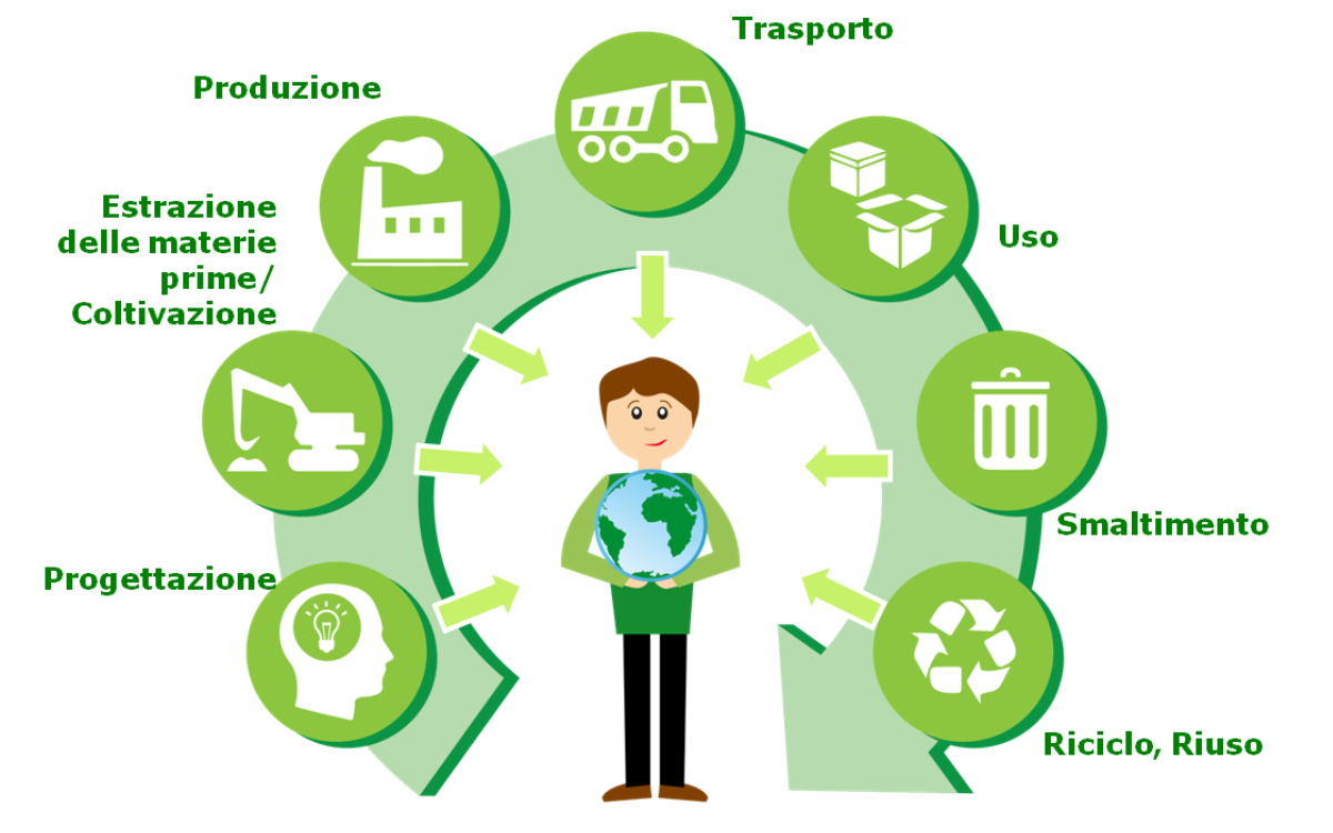 Il Ciclo Di Vita Di Un Prodotto Il Ciclo di Vita di un Prodotto (Life Cycle Assessment) e Impatto